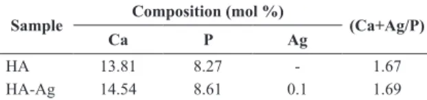 Figure 1. Zoom scanning of the FTIR spectra for the vibration regions related to the OH -  and PO 4 3-  groups, which were obtained from  the HA (a) and HA-Ag (b) samples prior to calcination.