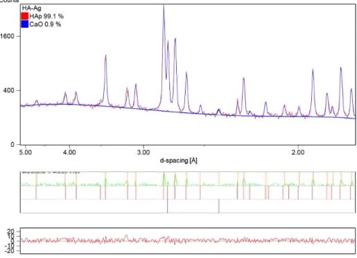 Table 2. Comparison between the lattice parameters calculated by  Rietveld reinement for the synthesized samples after calcination  at 1000 °C/2 h.