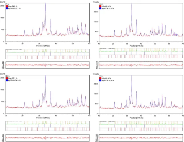 Figure 10. X-ray diffraction patterns of the HA samples after immersion for 1, 24, 48 and 70 h in a silver nitrate solution