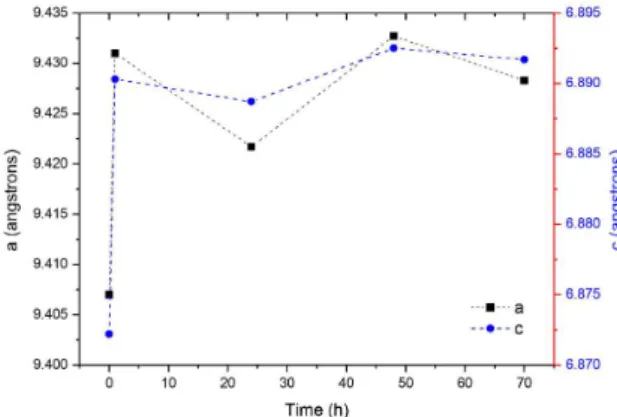 Figure 11. Changes in the lattice parameters of the HA after immersion  in a silver nitrate solution for 1, 24, 48 and 70 h.