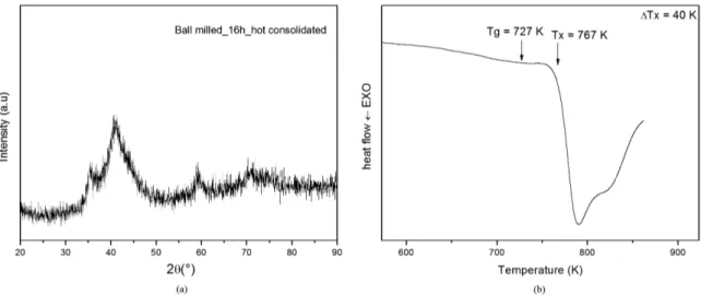 Figure 6. (a) X-ray diffraction pattern and; (b) DSC curve for 16h ball-milled hot consolidated of Cu 36 Ti 34 Zr 22 Ni alloy.