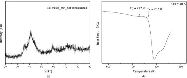 Figure 6. (a) X-ray diffraction pattern and; (b) DSC curve for 16h ball-milled hot consolidated of Cu 36 Ti 34 Zr 22 Ni alloy.