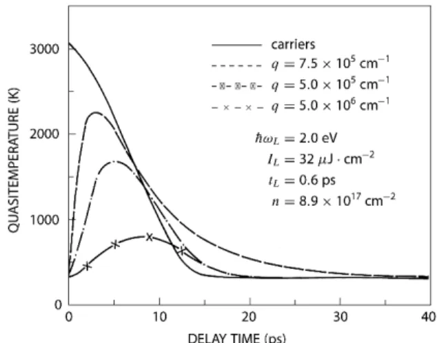 Figure 7 show the evolution of the LO phonon population  (expressed in terms of a quasitemperature T q * (t) for a few  values of the phonon wavevector in the case of GaAs, as  described in Vasconcellos &amp; Luzzi 71 