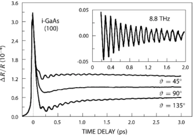 Figure 14. Reproduction of the time-resolved relectivity changes  in GaAs, as reported by Cho et al
