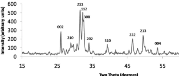 Figure 3. X-ray diffraction pattern of calcined hydroxyapatite  powder. All the peaks match with the hexagonal hydroxyapatite.