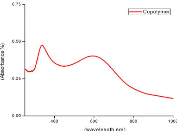 Figure 3a shows the X-ray diffraction of the copolymer. 