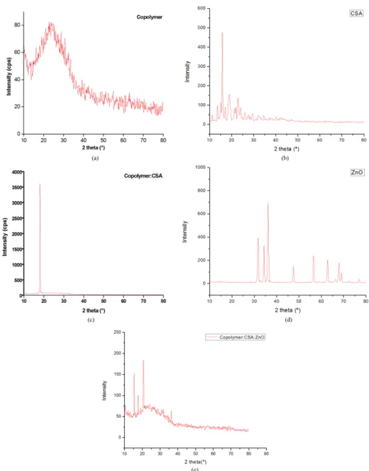 Figure 3. (a) XRD pattern of Copolymer ilm; (b) XRD pattern of pure CSA; (c) XRD pattern of CSA doped Copolymer; (d) XRD pattern  of pure ZnO nanoparticles; (e) XRD pattern of CSA doped Copolymer with ZnO nanoparticles.