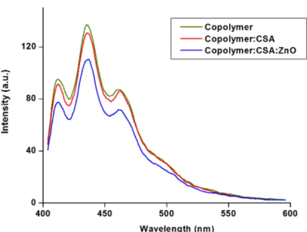 Figure 4c shows the porous morphology of copolymer  matrix and appears to be composed of mostly ibrous structure.