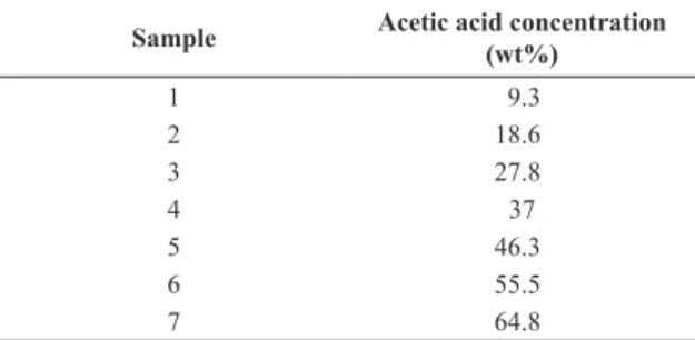 Table 1. Solution concentration of water/acetic acid (wt% ) Sample Acetic acid concentration 