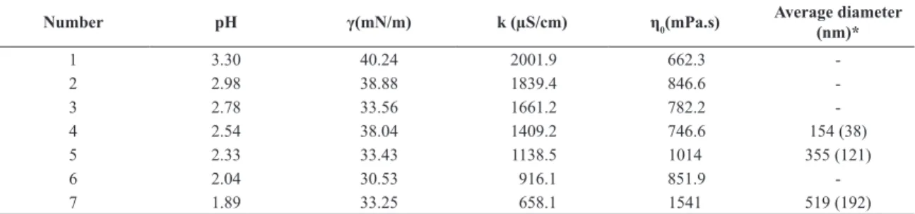Figure 10  shows  fiber  diameter  histograms  from  the  electrospun  membranes  obtained  from  solutions  4,  5 and 7 (Figures 10a-c, respectively)
