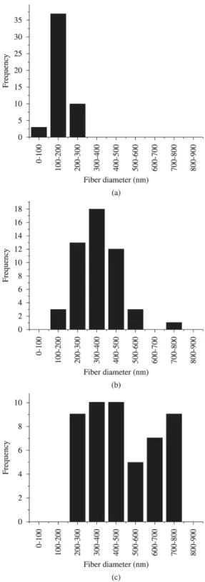 Figure 11   shows  a  photograph  of  an  electrospun  gelatin/PVP  membrane. Typical  membranes  presented  dimensions of approximately 3.5 × 3.5 cm, and thickness  of approximately 3 mm.