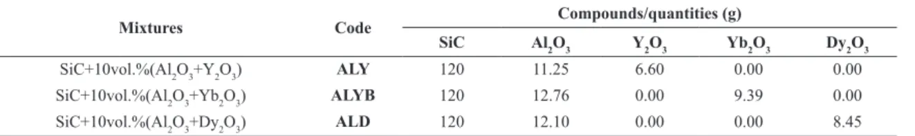 Table 3. Composition and respective code of each mixture under study
