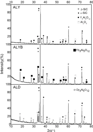 Table 4 describes some of the properties of the three  mixtures under study.