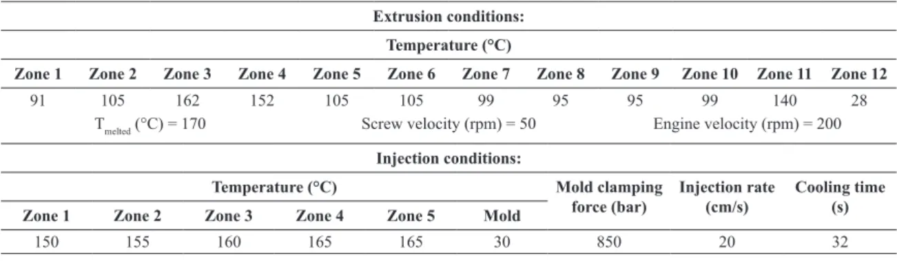Table 1. Extrusion and injection conditions for neat PHB and its composites with coffee wastes (coffee parchment - CP and husk - CH).