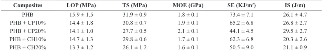 Table 3.  Average values and standard deviation of the mechanical properties of the neat PHB and composites in the different conditions