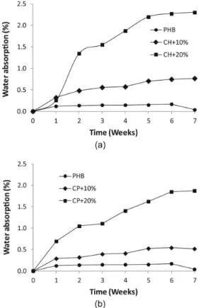 Figure 5. SEM micrographs of the fracture surface of the PHB  composites reinforced with: (a,b) 10% of coffee husk (CH); and  (c,d) 20% of coffee husk (CH)