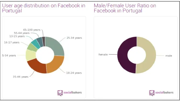 Gráfico 2.2: Utilizadores do Facebook 