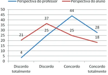 Gráfico 7 – Posição de professores e alunos em relação à aprendizagem de outros conteúdos na rede (%)