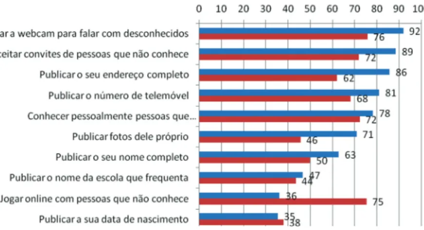 Gráfico 8 – Avaliação de risco das ações dos jovens na rede por parte de professores e EE (%)