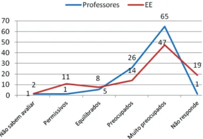 Gráfico 9 – Perfis de professores e de EE em relação à avaliação de risco