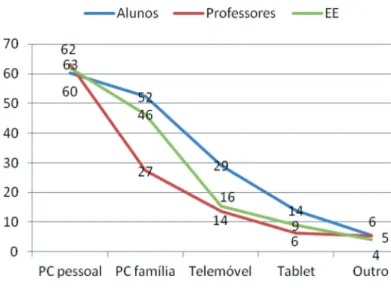 Gráfico 1 – Equipamentos usados no acesso à Internet (%)