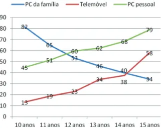 Gráfico 2 – Equipamentos usados pelos jovens no acesso à Internet, por idades (%) Continua a verificar ‑se a tendência dos jovens portugueses serem dos que mais  acedem à Internet através de computador pessoal, quando comparados com os seus  congéneres eur