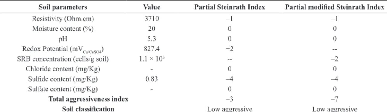 Figure 2. Proile of the electric resistivity  vs moisture content.