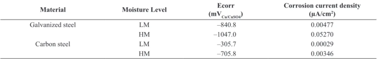 Table 2. Electrochemical parameters obtained by Tafel slope to galvanized steel and carbon steel buried in soil