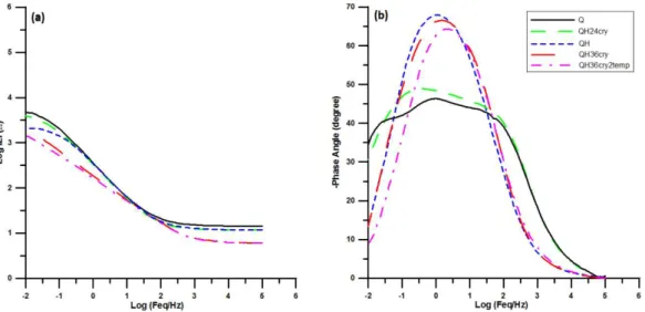 Figure 2. EIS data represented by Nyquist diagrams for different  pre-treated AISI D3 steel samples in 3.5% NaCl solution.