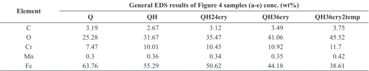 Table 4. General EDS results of concentration (wt%) of samples (a-e) in Figure 4.