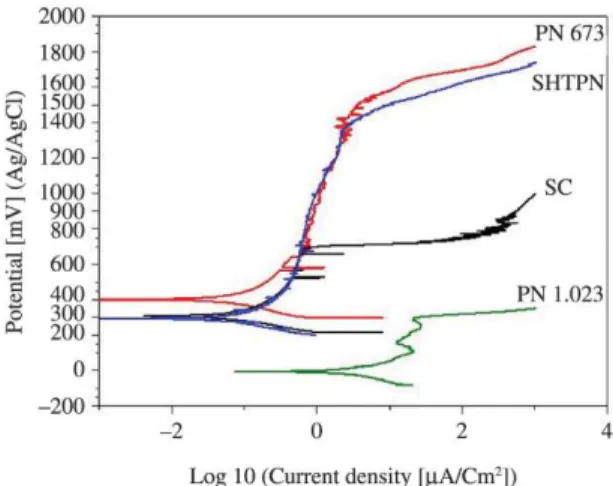 Figure 4. Comparative between the open circuit corrosion potential  for the studied conditions.