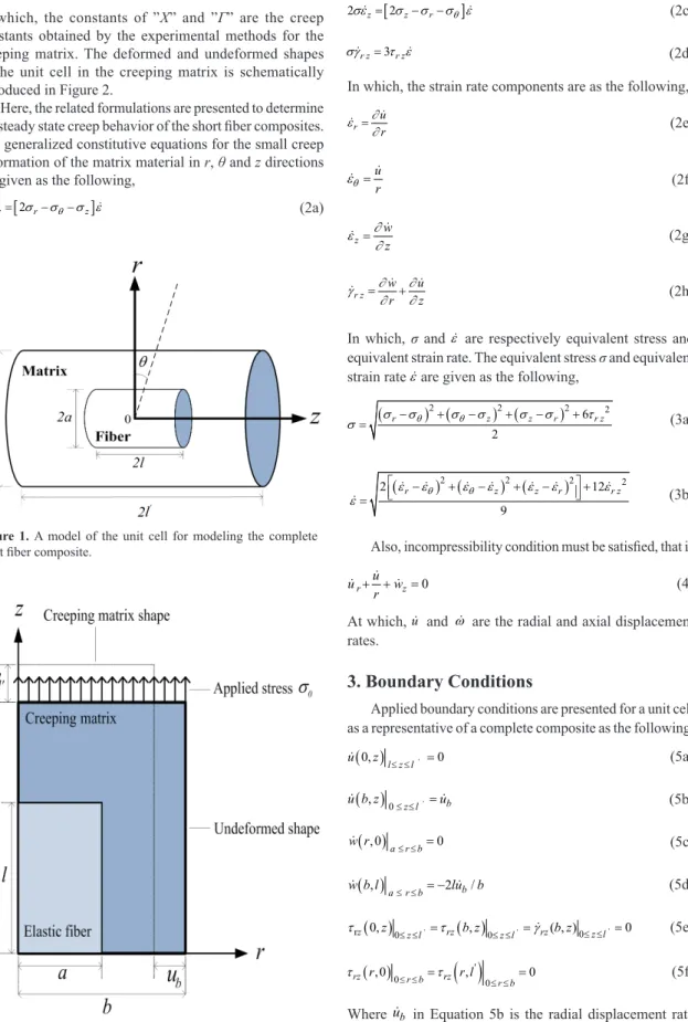 Figure 1. A model of the unit cell for modeling the complete  short iber composite.