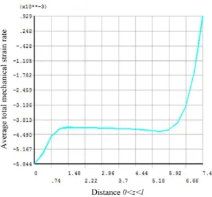 Table 1. Comparison between the obtained results and experimental  data 2  for obtaining the radial displacement rate at the outer surface ( u b ).