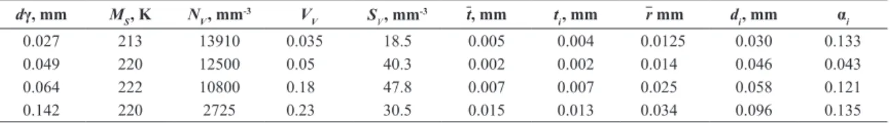 Table 3. Fe-31wt%Ni-0.02wt%C ally - initial bursts – Experimental 26-28  and calculated microstructure descriptors with  Equations 3-5 