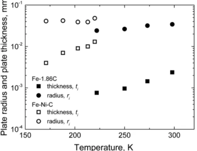 Figure 3. Intrinsic dimensions of martensite units in  Fe-31wt%Ni-0.02wt%C 26-28   and  Fe-1.86wt%C 29  quenched to  different temperatures.