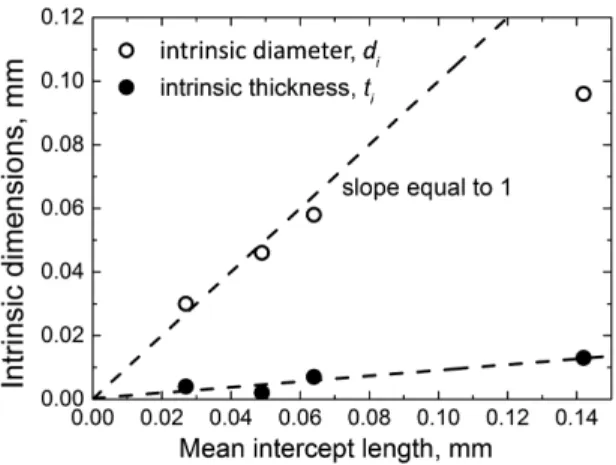 Figure 5. Martensite intrinsic thickness and diameter typical of the  initial transformation burst in the Fe-31wt%Ni-0.02wt%C alloy as  a function of the austenite grain intercept