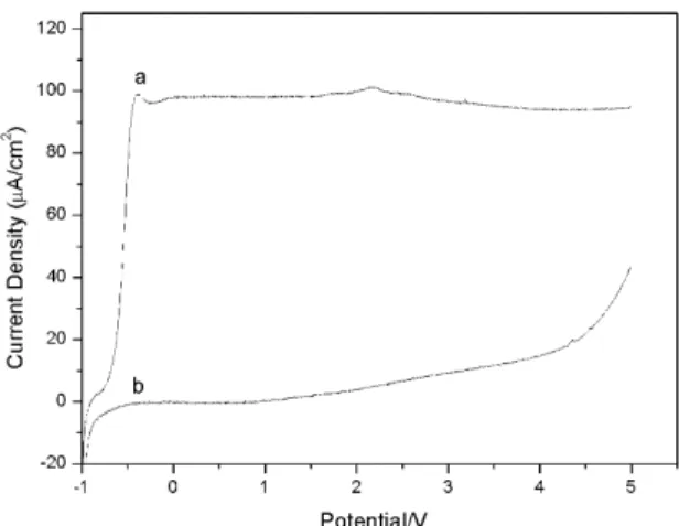 Figure 1. Ti6Al4V surface potentiodynamic curves of oxide growth  (a) and reconstruction (b) in PBS solution at 5.0 V, before (a) and  after (b) 30 days in artiicial blood at room temperature.