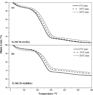 Figure 3. Logarithmic of the heating rate as a function of the inverse  of temperature of the Ti-MCM-41 (a) (SG) and (b) (RHA) (β of 5,  10, 20 °C min  –1 ).