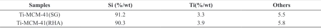 Table 2. Chemical composition of Ti-MCM-41 (SG) and Ti-MCM-41 (RHA).