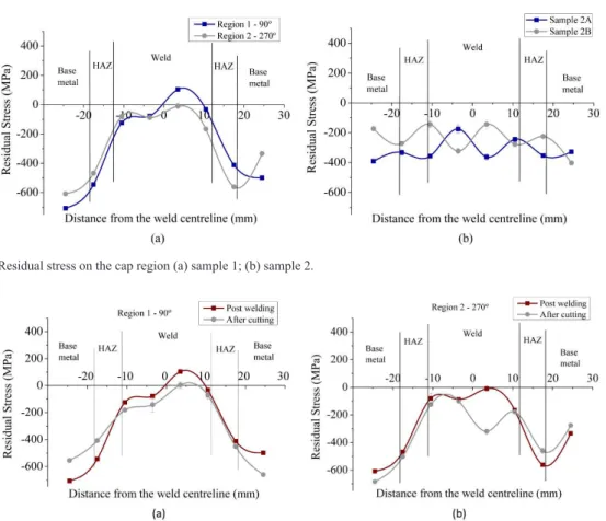 Figure 3. Residual stress on the cap region (a) sample 1; (b) sample 2.
