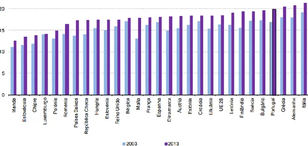 Figura 1 - População idosa (65 ou mais anos de idade, %), na EU a 28, em 2003 e 2013 (2)