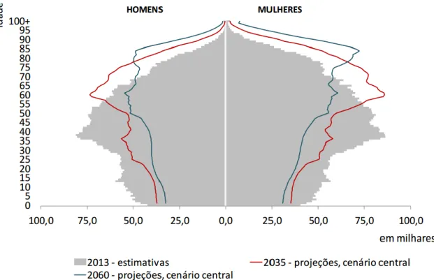 Figura 6 - Pirâmide etária de Portugal em 2013 (estimativas), 2035 e 2060 (projeções, cenário central)  (12)