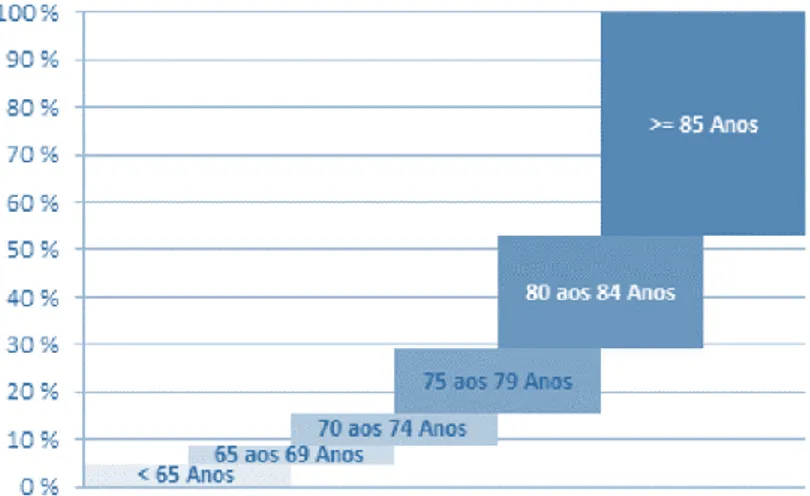 Figura 7 - Distribuição percentual dos utentes em Estrutura Residencial para Pessoas Idosas por escalão  etário, no Continente em 2013 (9)