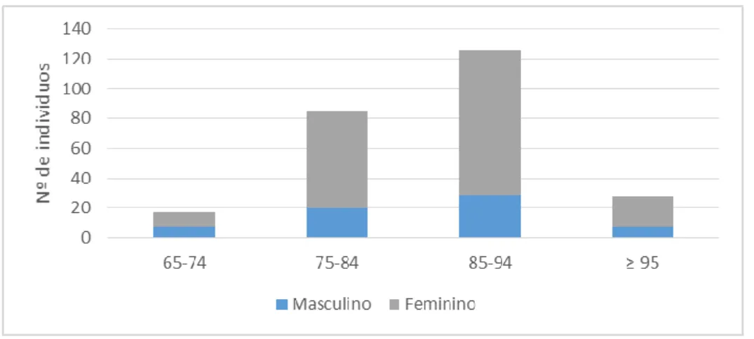 Figura 9 - Distribuição dos utentes por faixa etária e género. 