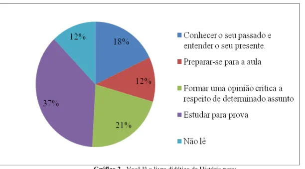 Gráfico 2 - Você lê o livro didático de História para: 