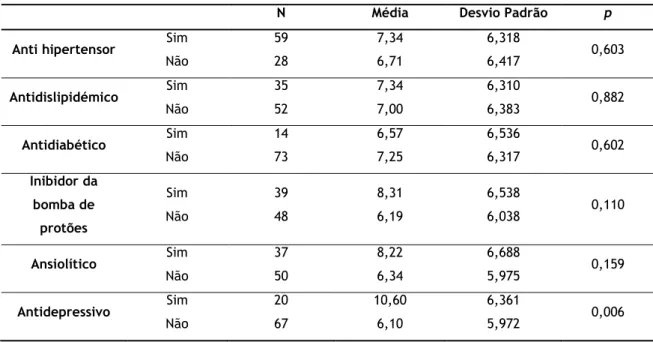 Tabela  8  -  Resultados  para  a  comparação  de  médias  dos  resultados  da  GAI  e  a  classe  de  fármacos  realizada (n=87) 
