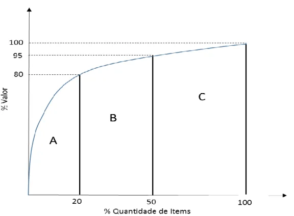 Figura 2 – Curva da análise ABC  Fonte: Adaptado de Slack et al. (2010) 