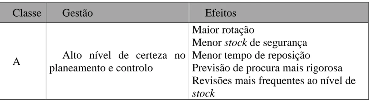 Tabela I – Políticas de Gestão de Stocks segundo a Classificação ABC 