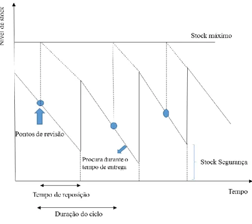 Figura 4 – Modelo da periodicidade fixa de encomenda  Fonte: Elaboração própria 
