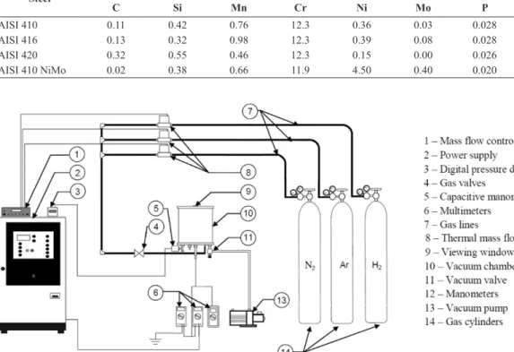 Figure 1. Scheme of the low-temperature plasma nitriding experimental apparatus.